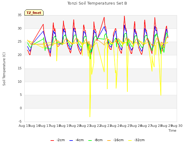 plot of Tonzi Soil Temperatures Set B