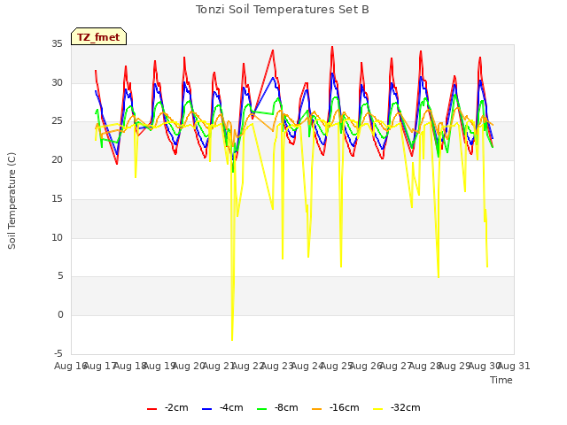 plot of Tonzi Soil Temperatures Set B