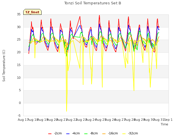 plot of Tonzi Soil Temperatures Set B