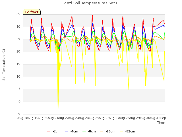 plot of Tonzi Soil Temperatures Set B