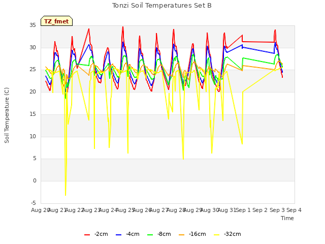 plot of Tonzi Soil Temperatures Set B