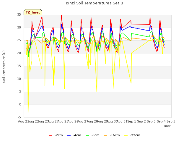 plot of Tonzi Soil Temperatures Set B