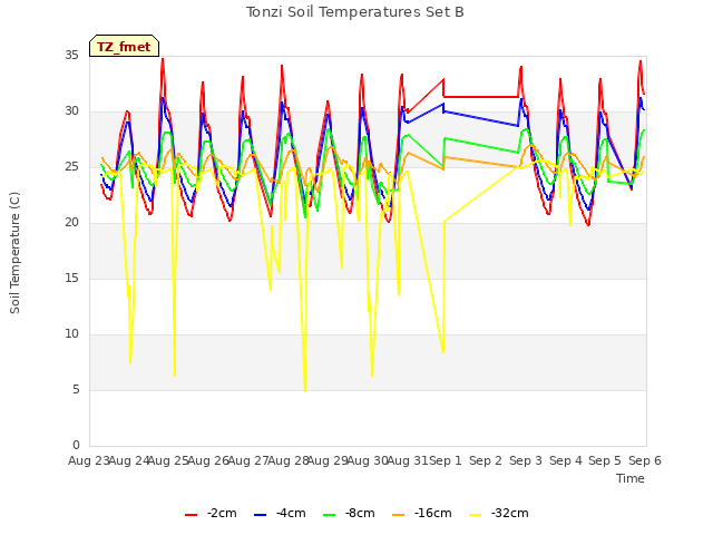 plot of Tonzi Soil Temperatures Set B