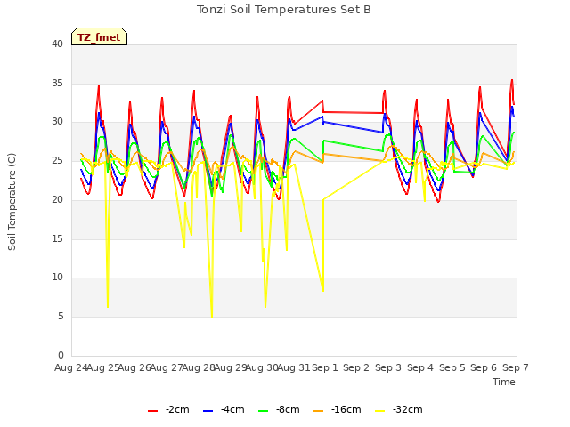 plot of Tonzi Soil Temperatures Set B