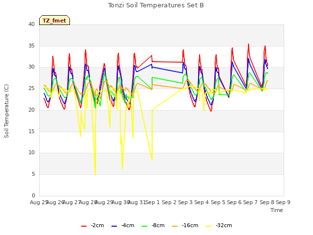 plot of Tonzi Soil Temperatures Set B