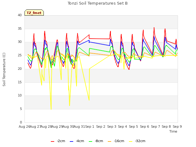 plot of Tonzi Soil Temperatures Set B