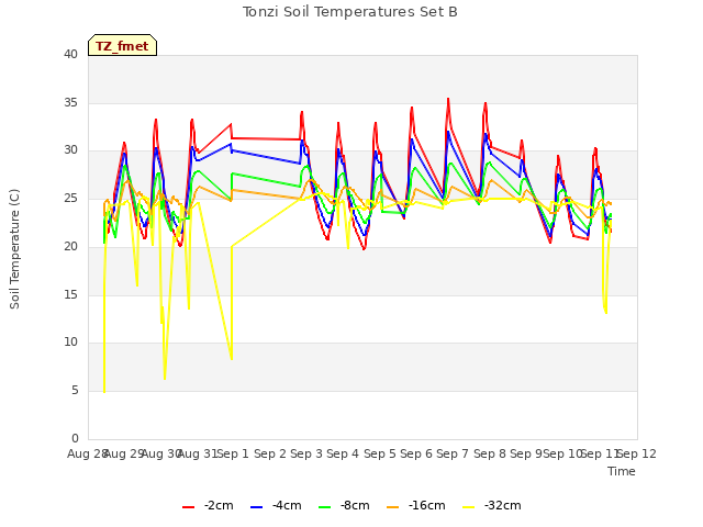 plot of Tonzi Soil Temperatures Set B