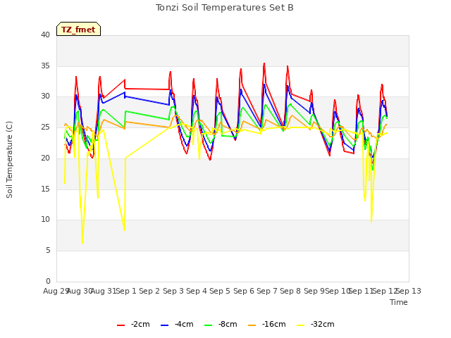 plot of Tonzi Soil Temperatures Set B