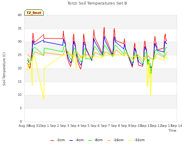 plot of Tonzi Soil Temperatures Set B