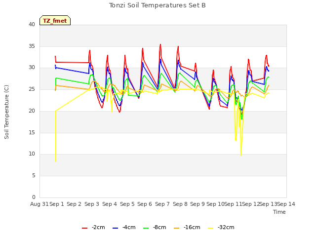 plot of Tonzi Soil Temperatures Set B