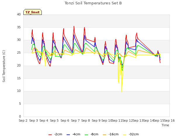 plot of Tonzi Soil Temperatures Set B