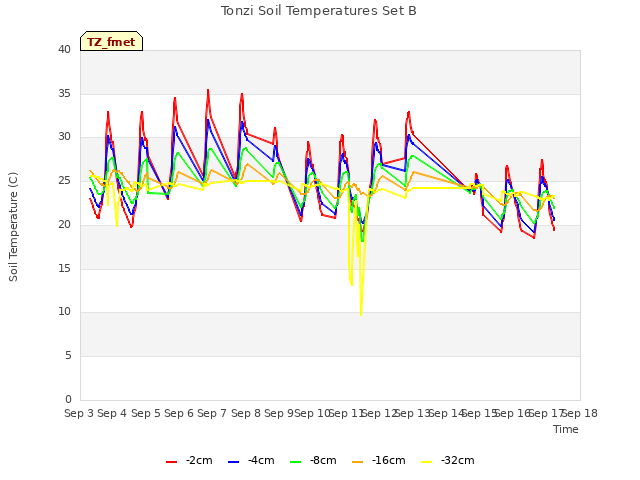 plot of Tonzi Soil Temperatures Set B