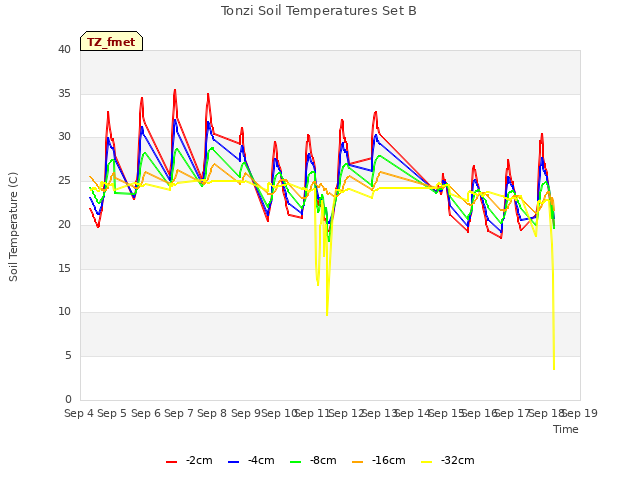 plot of Tonzi Soil Temperatures Set B