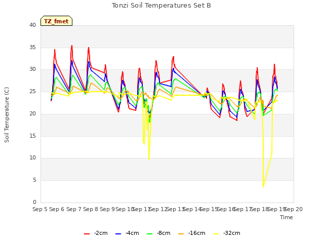 plot of Tonzi Soil Temperatures Set B