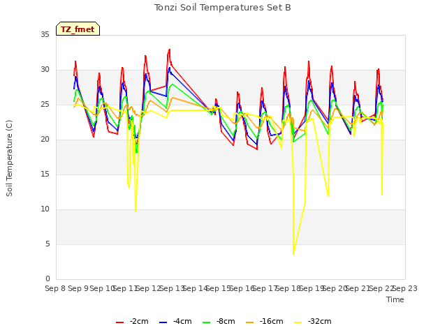 plot of Tonzi Soil Temperatures Set B