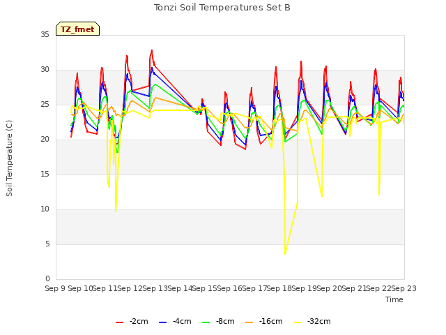 plot of Tonzi Soil Temperatures Set B