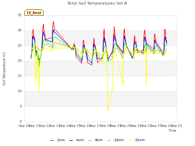 plot of Tonzi Soil Temperatures Set B