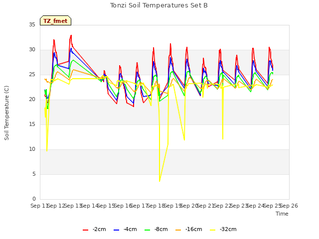 plot of Tonzi Soil Temperatures Set B