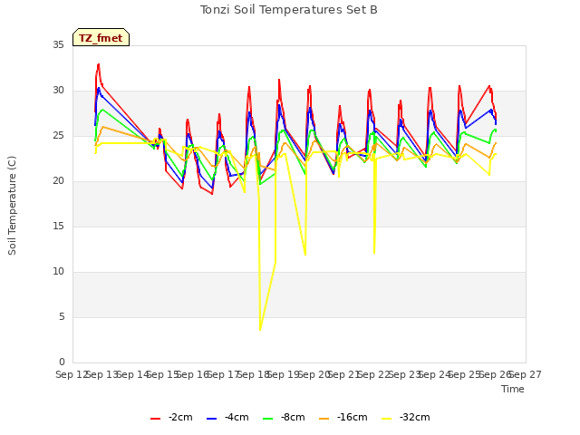 plot of Tonzi Soil Temperatures Set B