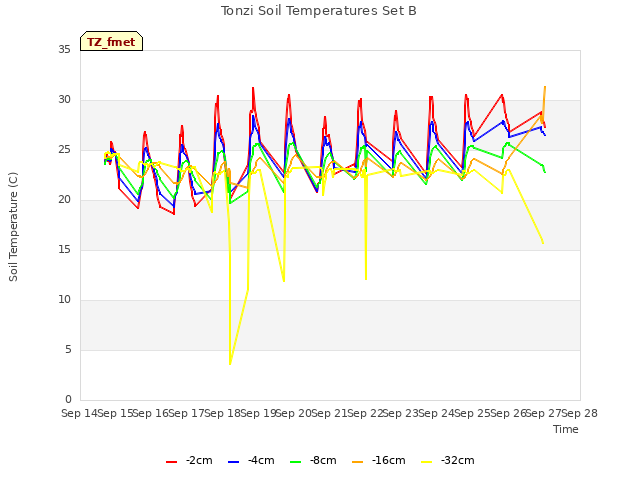 plot of Tonzi Soil Temperatures Set B