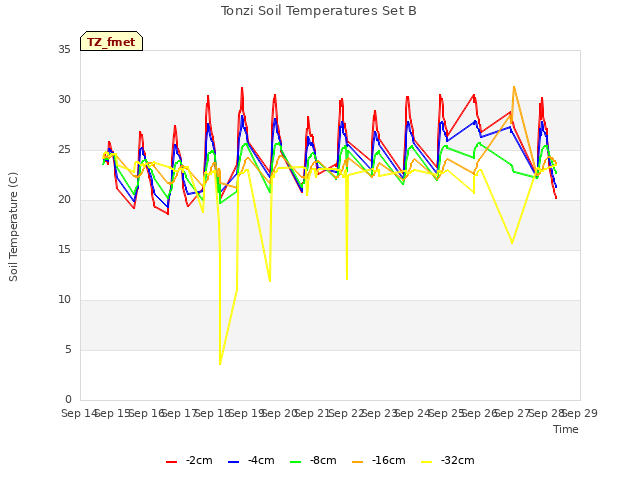 plot of Tonzi Soil Temperatures Set B