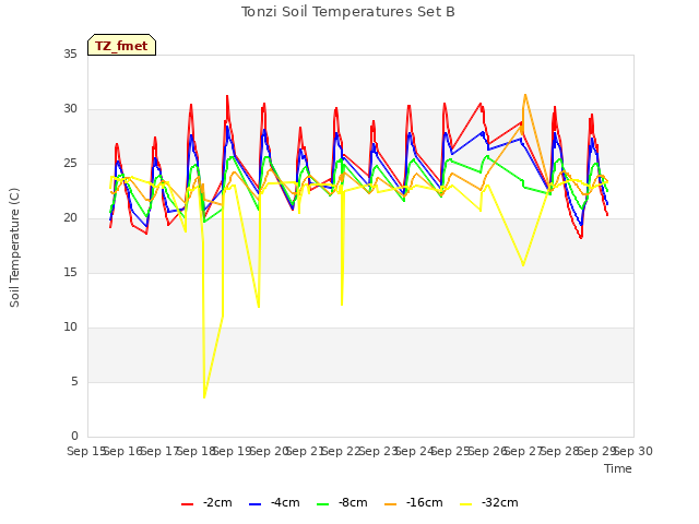 plot of Tonzi Soil Temperatures Set B