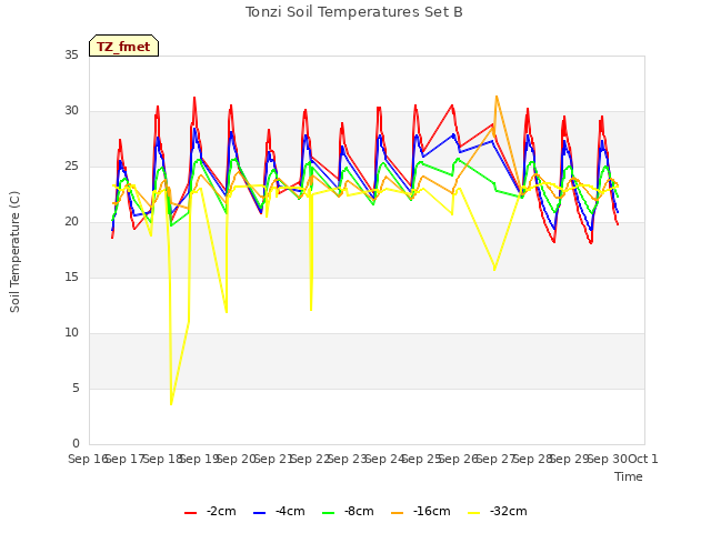 plot of Tonzi Soil Temperatures Set B