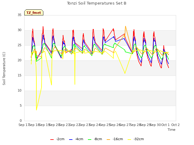 plot of Tonzi Soil Temperatures Set B