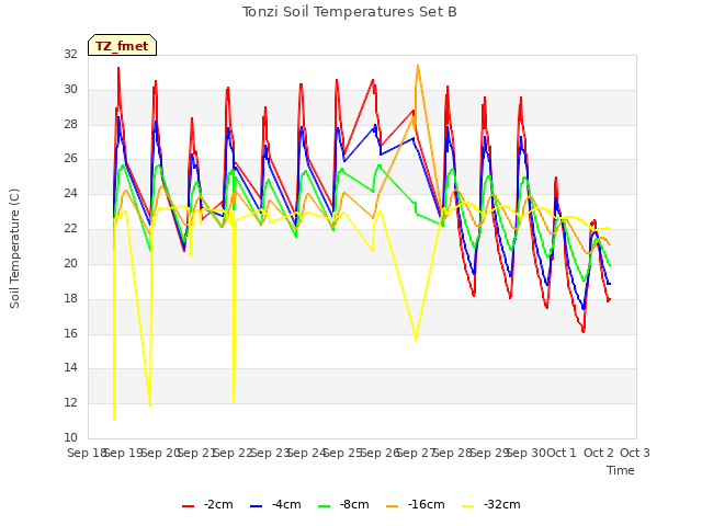 plot of Tonzi Soil Temperatures Set B