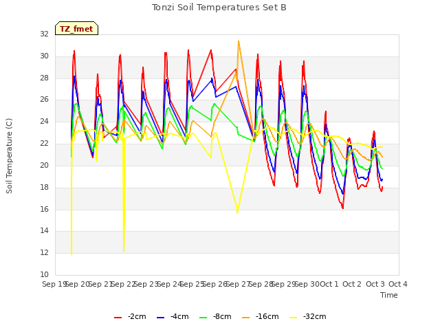 plot of Tonzi Soil Temperatures Set B