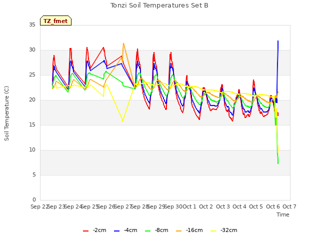 plot of Tonzi Soil Temperatures Set B