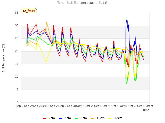 plot of Tonzi Soil Temperatures Set B