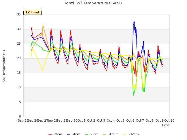 plot of Tonzi Soil Temperatures Set B