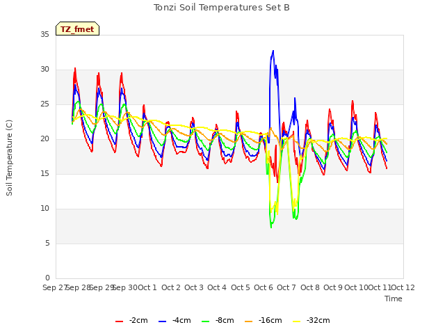 plot of Tonzi Soil Temperatures Set B