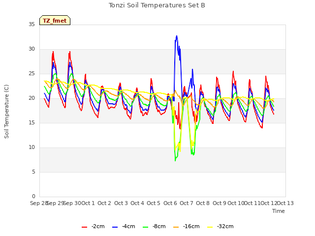 plot of Tonzi Soil Temperatures Set B