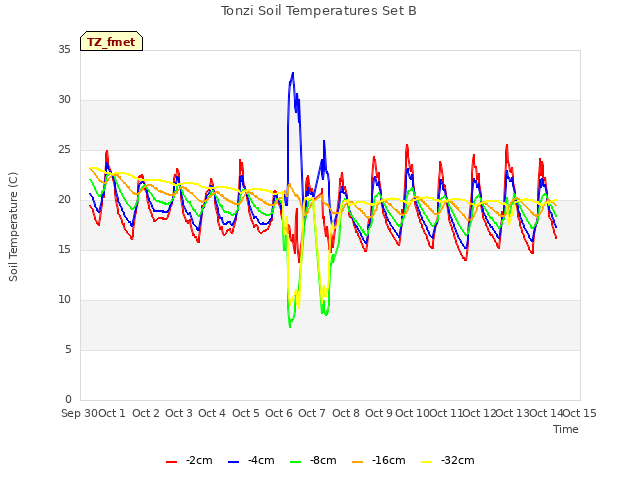 plot of Tonzi Soil Temperatures Set B