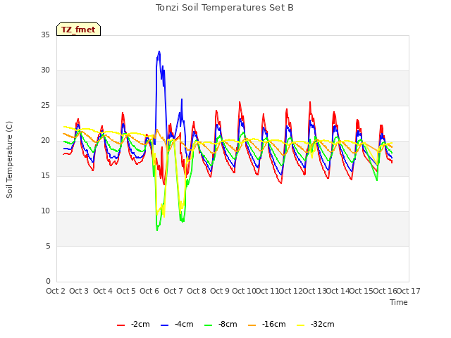 plot of Tonzi Soil Temperatures Set B