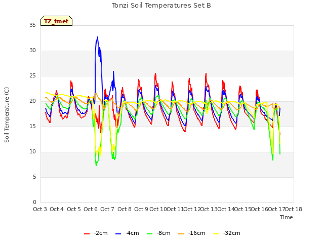 plot of Tonzi Soil Temperatures Set B