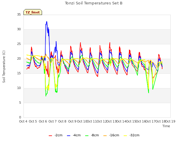 plot of Tonzi Soil Temperatures Set B