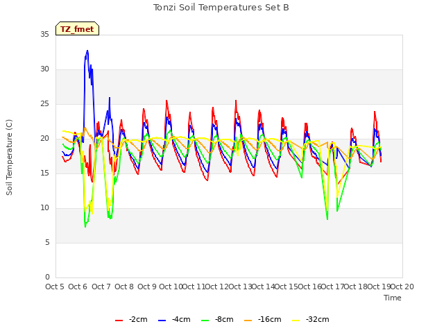 plot of Tonzi Soil Temperatures Set B