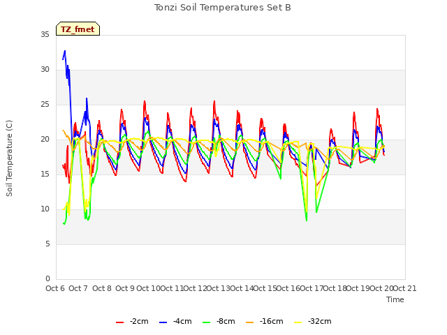 plot of Tonzi Soil Temperatures Set B