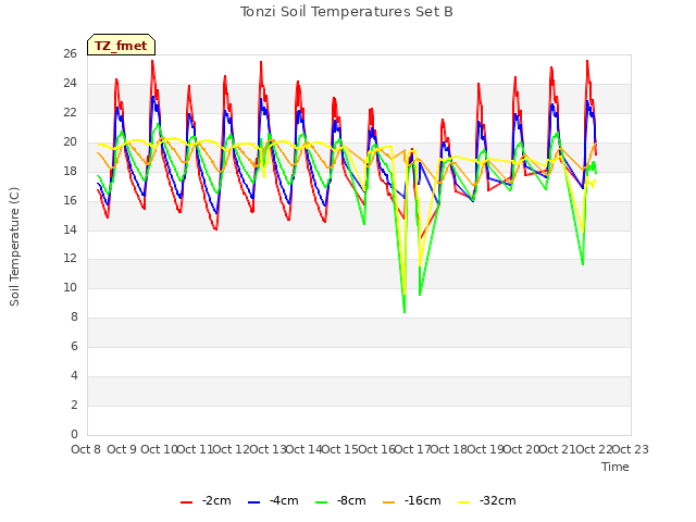 plot of Tonzi Soil Temperatures Set B