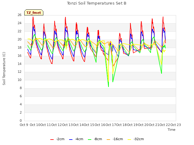 plot of Tonzi Soil Temperatures Set B