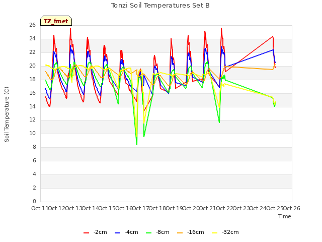 plot of Tonzi Soil Temperatures Set B