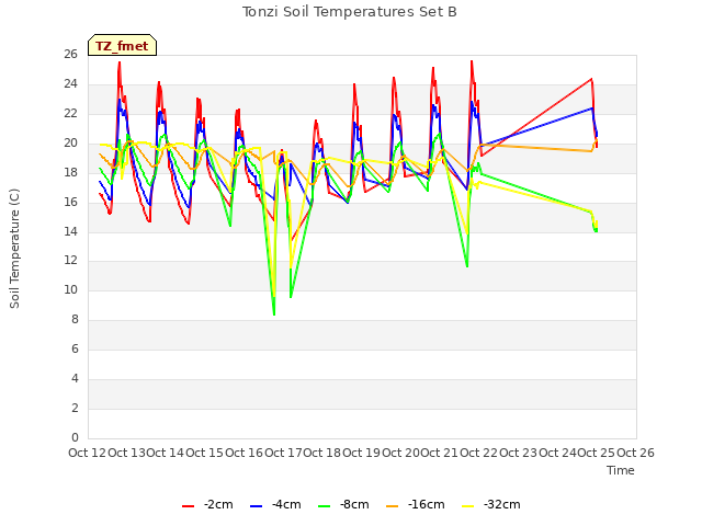 plot of Tonzi Soil Temperatures Set B