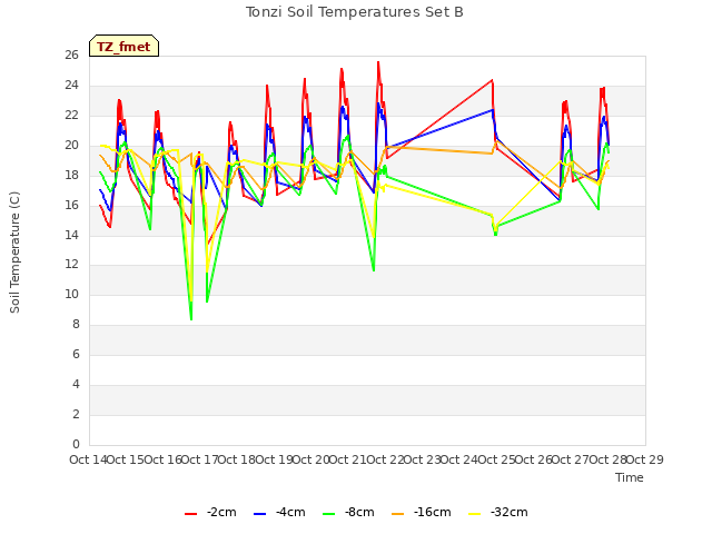 plot of Tonzi Soil Temperatures Set B