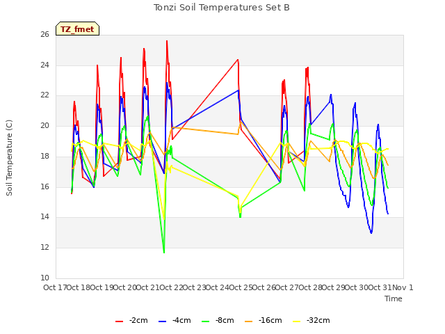 plot of Tonzi Soil Temperatures Set B