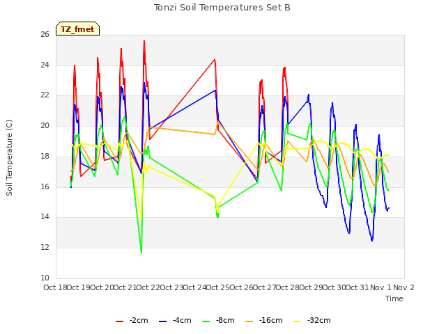 plot of Tonzi Soil Temperatures Set B