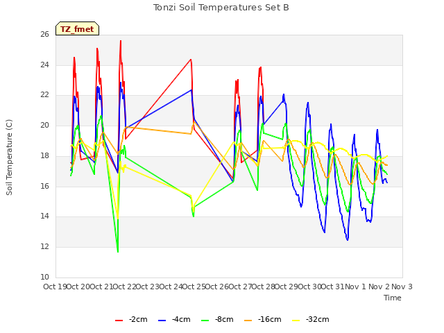 plot of Tonzi Soil Temperatures Set B