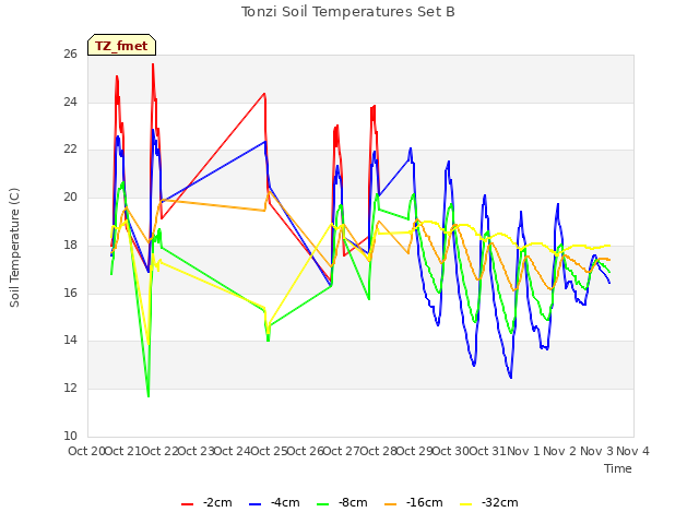 plot of Tonzi Soil Temperatures Set B